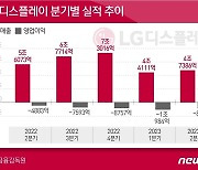 '적자폭 축소' LGD "재고 줄고 출하량 늘어…4분기 흑자전환"(종합)