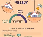 [오늘의 그래픽] 전세사기·역전세 여파…상반기 서울 주택 전세 비중 48.9% '역대 최저'