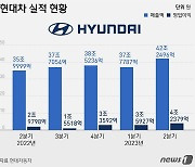 분기 영업익 4조도 뚫었다…현대차 '상장사 1위'에 도요타 또 추월