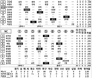 [2023 KBO리그 기록실] KIA vs NC (7월 25일)