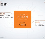 SK하이닉스, 2분기 영업손실 2.8조원…적자폭 축소