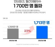 인터파크, 6월 월간이용자 1700만명 돌파…전월比 23%↑