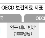 한국 병상수 OECD 1위, 의사 수는 최하위권