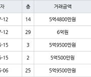 부산 화명동 화명롯데캐슬카이저 84㎡ 6억원에 거래