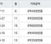 서울 암사동 암사선사현대 59㎡ 8억4300만원에 거래