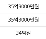 서울 압구정동 압구정한양아파트제1단지 91㎡ 36억원에 거래