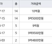 서울 명일동 명일삼익그린2차 54㎡ 10억원에 거래