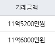 서울 공덕동 삼성래미안공덕4차 59㎡ 11억5200만원에 거래