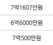 서울 신길동 신길남서울 48㎡ 6억6000만원에 거래