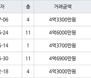 인천 동춘동 연수삼성럭키 119㎡ 4억3300만원에 거래