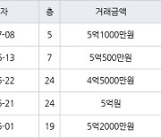 인천 신현동 루원시티대성베르힐 75㎡ 5억1000만원에 거래