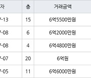 용인 풍덕천동 현대성우 59㎡ 6억4800만원에 거래