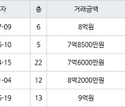 용인 죽전동 죽전건영캐스빌 134㎡ 8억원에 거래