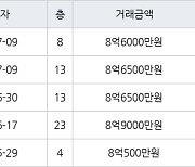 하남 망월동 미사강변 센텀팰리스 84㎡ 8억6500만원에 거래