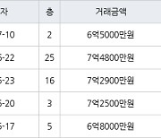 수원 매탄동 매탄위브하늘채 103㎡ 6억5000만원에 거래