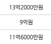 성남 창곡동 위례자연앤센트럴자이 59㎡ 11억4500만원에 거래