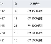 인천 청라동 청라제일풍경채 115㎡ 6억1500만원에 거래