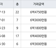 고양 중산동 일산센트럴아이파크 84㎡ 6억4750만원에 거래