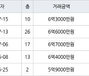 인천 송도동 더샵송도마리나베이 74㎡ 6억6000만원에 거래