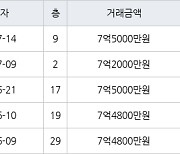 하남 망월동 미사강변 루나리움 59㎡ 7억5000만원에 거래