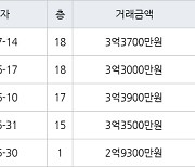 용인 상갈동 금화마을주공3단지 49㎡ 3억3700만원에 거래