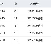 인천 마전동 마전동아 84㎡ 2억4100만원에 거래