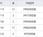 수원 원천동 원천레이크파크 59㎡ 3억7700만원에 거래