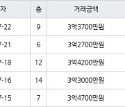 인천 가좌동 가좌두산위브트레지움1,2단지아파트 59㎡ 3억4700만원에 거래