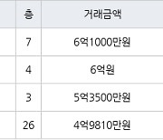 인천 원당동 검단푸르지오더베뉴 75㎡ 6억1000만원에 거래