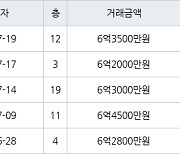 용인 죽전동 새터마을죽전힐스테이트 85㎡ 6억2000만원에 거래