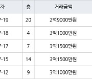 수원 영통동 영통황골주공1차 49㎡ 3억1500만원에 거래