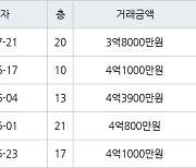 인천 신현동 루원e편한세상하늘채 60㎡ 3억8000만원에 거래