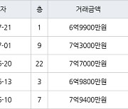 용인 동천동 동천마을현대2차홈타운 84㎡ 6억9900만원에 거래