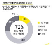 기업 73% “신외감법 시행이 회계투명성 개선에 도움”