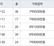 용인 구갈동 기흥역센트럴푸르지오 84㎡ 7억9500만원에 거래