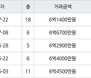 용인 신봉동 엘지신봉자이2차 100㎡ 6억1400만원에 거래