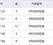 인천 청라동 청라힐데스하임 59㎡ 4억5800만원에 거래