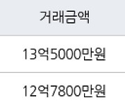 성남 창곡동 위례호반써밋에비뉴 98㎡ 13억5000만원에 거래