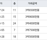 인천 마전동 마전영남탑스빌 153㎡ 3억6500만원에 거래