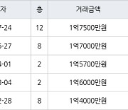 인천 연수동 인천연수1 41㎡ 1억7500만원에 거래