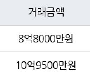 서울 월계동 월계동현대 114㎡ 8억8000만원... 역대 최고가