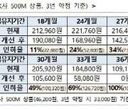 초고속 인터넷 위약금 약정후반기 40% 감소