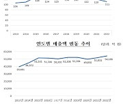 다단계 판매원 80% 판매 실적수당 ‘0원’…업체 매출액 4.5%↑