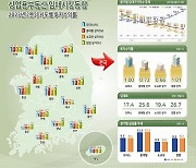 상업용부동산 임대가격지수, “오피스 오르고 상가 내리고”