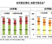 외국인의 `K채권 사랑`...2분기 하루평균 외환거래액 `역대최대`