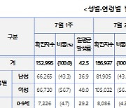 60세 이상 확진자 44% 급증…"고위험군 마스크 착용 당부"