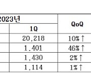 삼성전기, 2분기 영업이익 2050억…전년比 43.1%↓