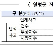 여름철 교통사고 월평균 32만6000건…평상시보다 6% 증가