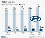 현대차, 분기 영업익 `4.2조`… 최대실적 또 신기록