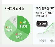 SSG닷컴, 신선보장제도 전국 확대 1주년… 재구매율 80% 육박